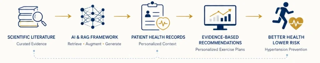 Five-step workflow: scientific literature, AI and RAG framework, patient health records, evidence-based recommendations, and better health with lower hypertension risk.